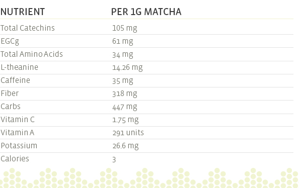 Nutrient Profile Matcha Green Tea