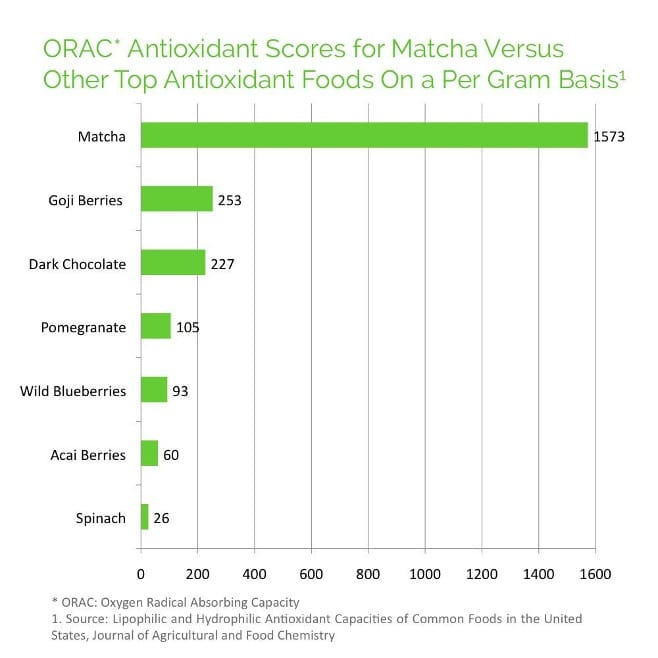 Matcha Green Tea Antioxidants